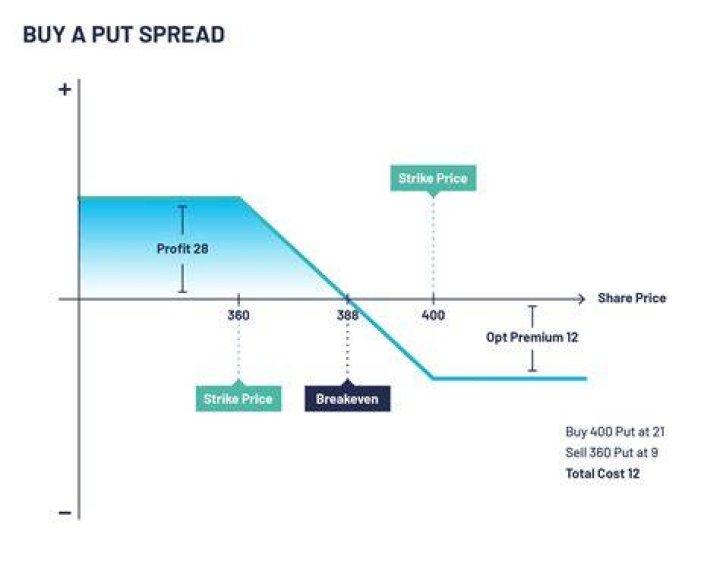 What is spread profit?