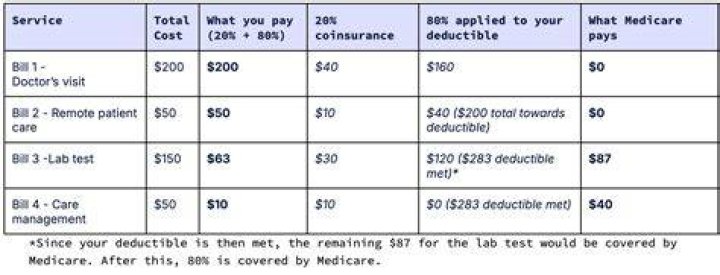 What is the 2021 Medicare Part A deductible?