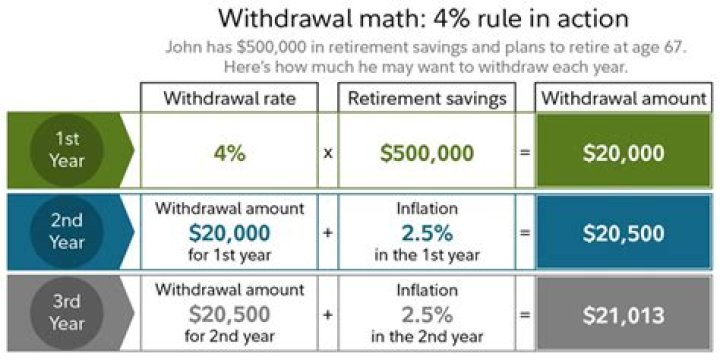 What is the 4% withdrawal rule for retirement?