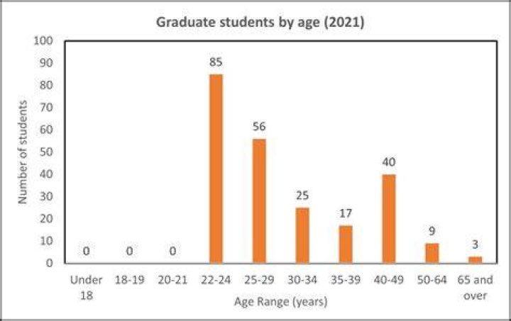 What is the average grad school age?