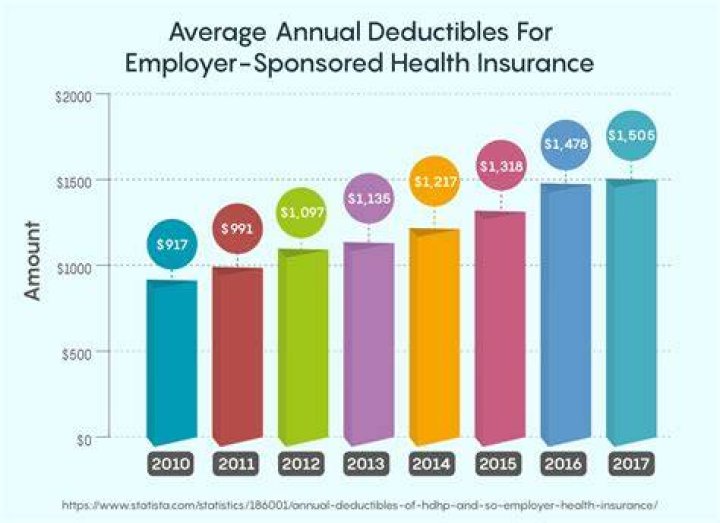 What is the average individual health insurance deductible?