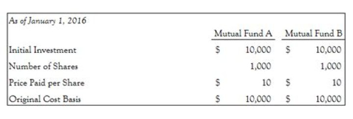 What is the cost basis for an inherited mutual fund?