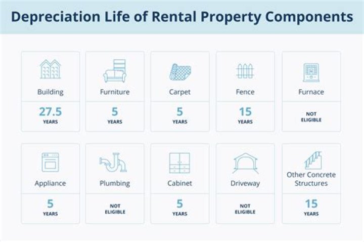 What is the depreciation life for HVAC?