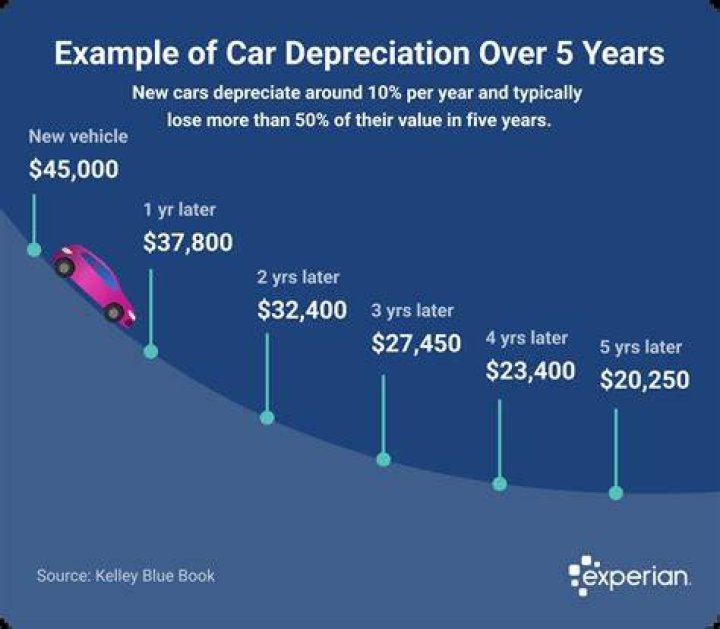 What is the depreciation rate for a used car?