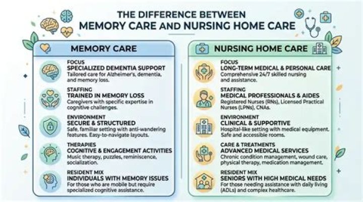 What is the difference between a nursing home and a memory care facility?