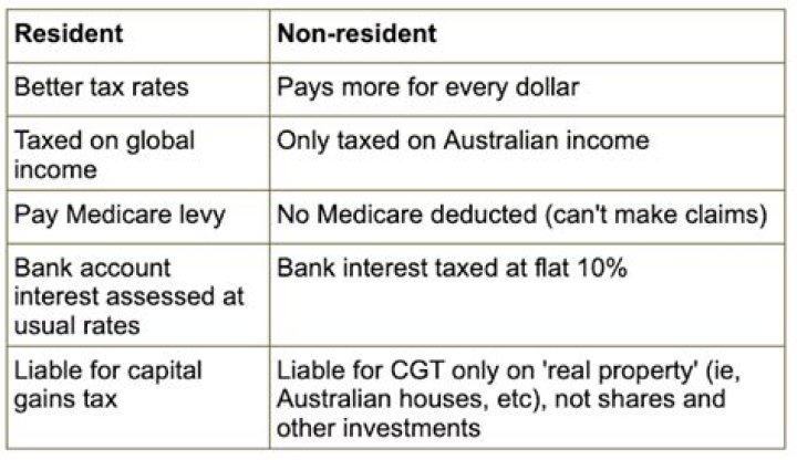 What is the difference between nonresident and resident?