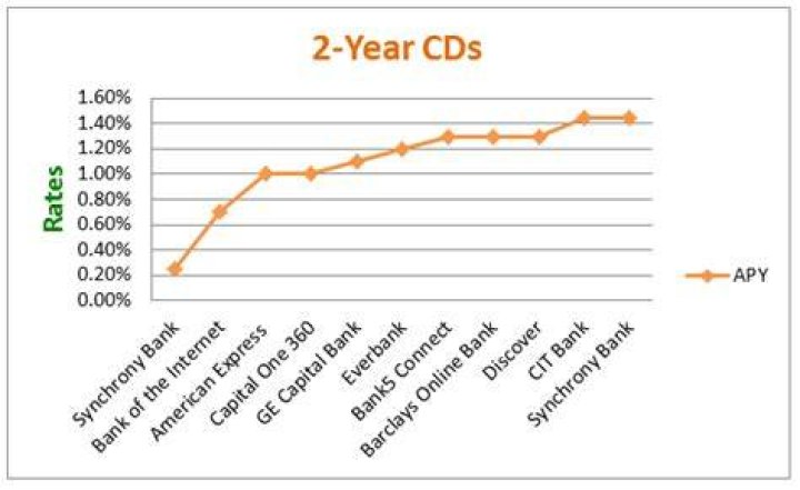 What is the going rate for a 2 year CD?