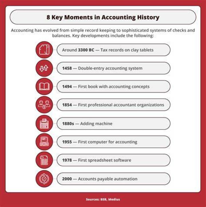 What is the history of accountant?