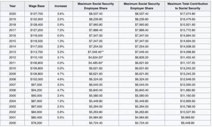 What is the income cut off for Social Security?