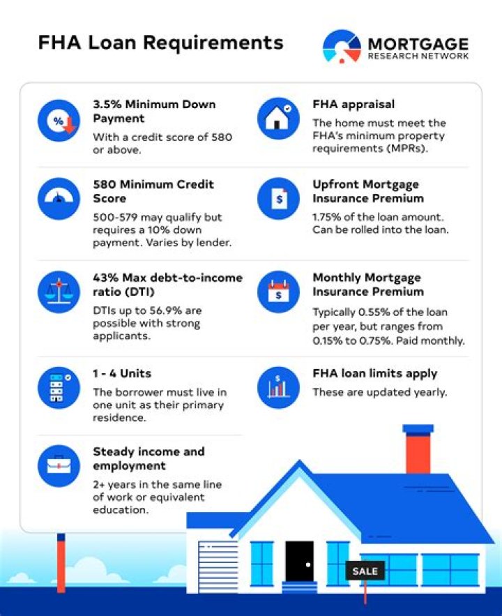 What is the maximum loan term for a FHA backed mortgage?