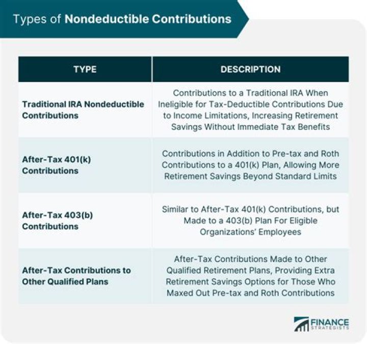 What is the maximum non-deductible IRA contribution?