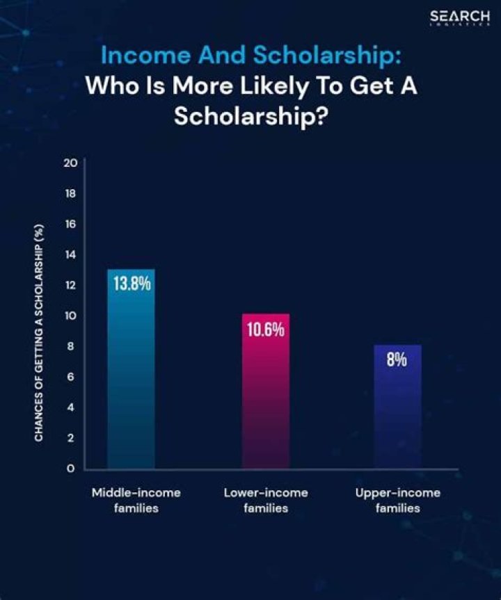 What is the minimum income to get scholarship?