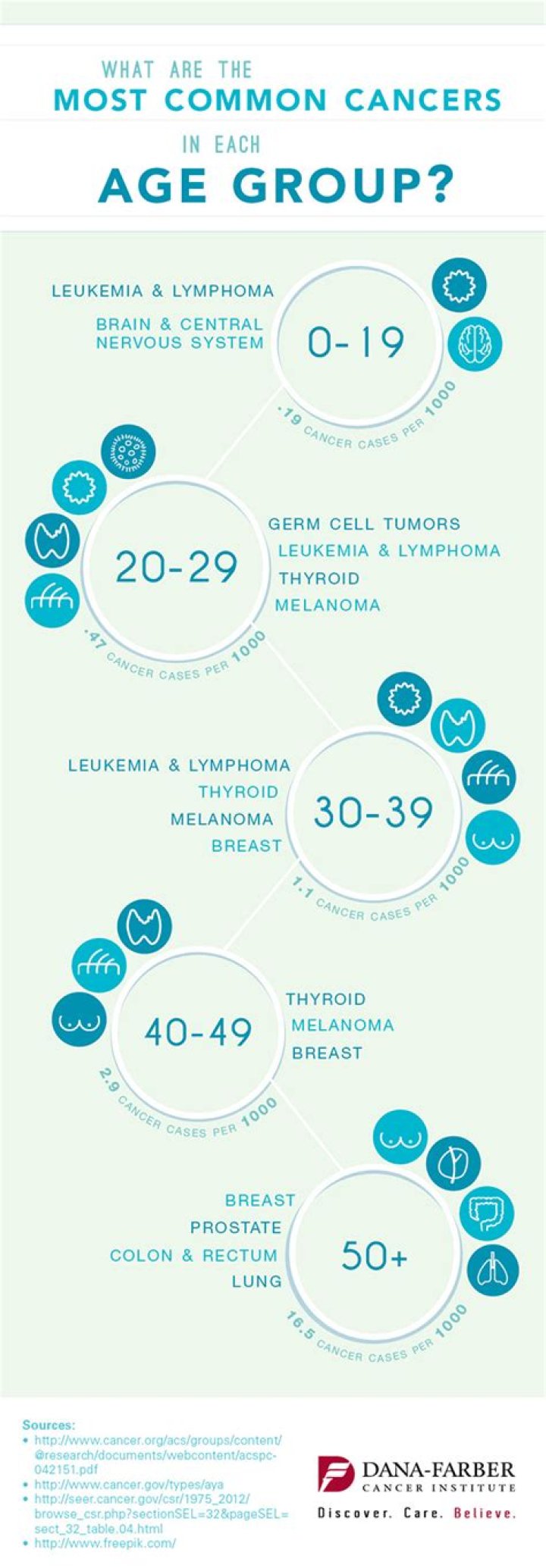 What is the most common cancer in older adults?