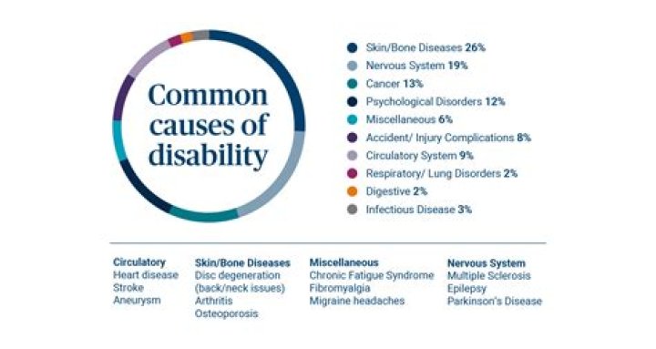What is the most common cause of disability in people over age 55?