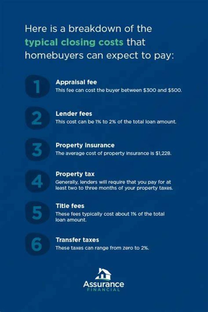 What is the most expensive part of closing costs?