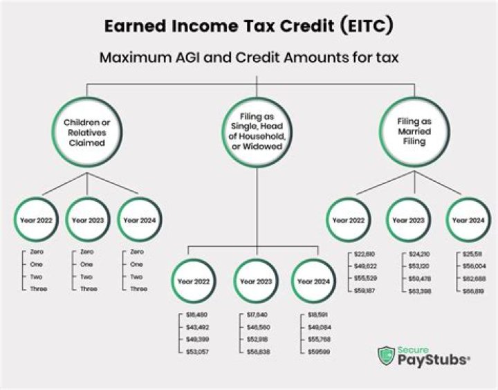 What is the new Earned Income Tax Credit?