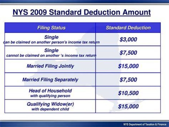 What is the New York State standard deduction for 2017?