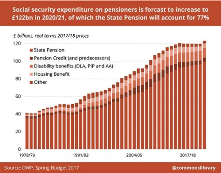 What is the number for state pensions?