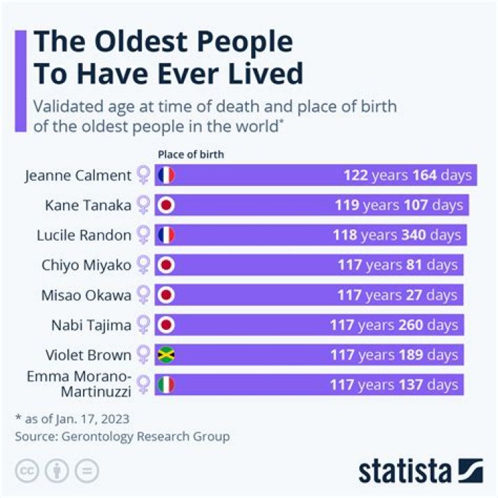 What is the oldest age someone has lived in the United States?