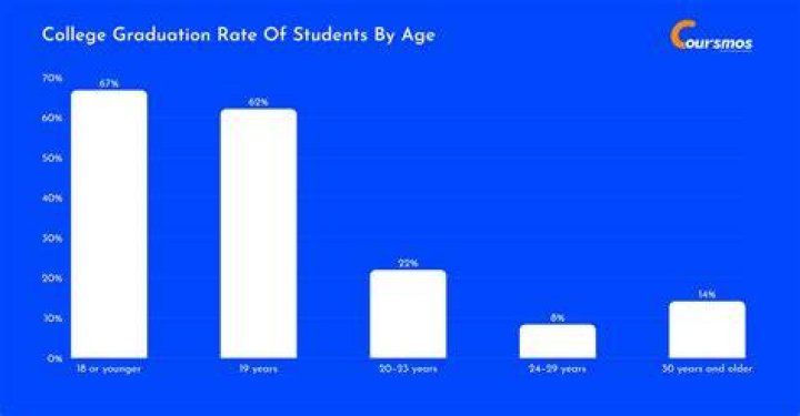 What is the percentage of college students who graduate?