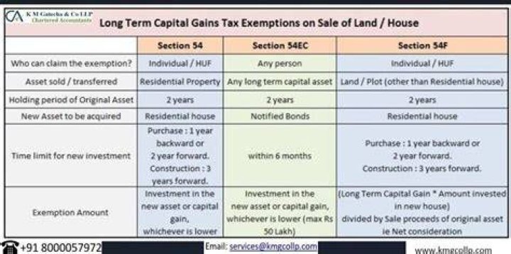 What is the personal capital gains exemption?