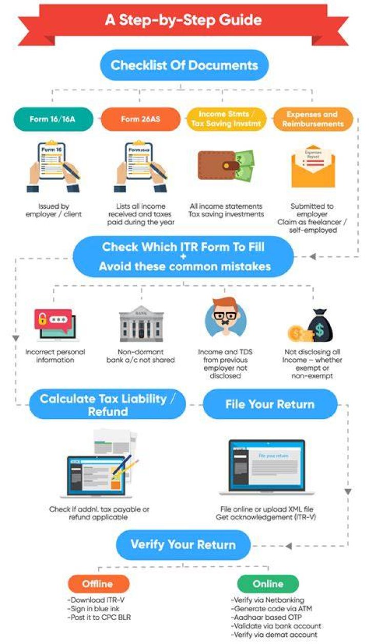 What is the process of doing taxes?
