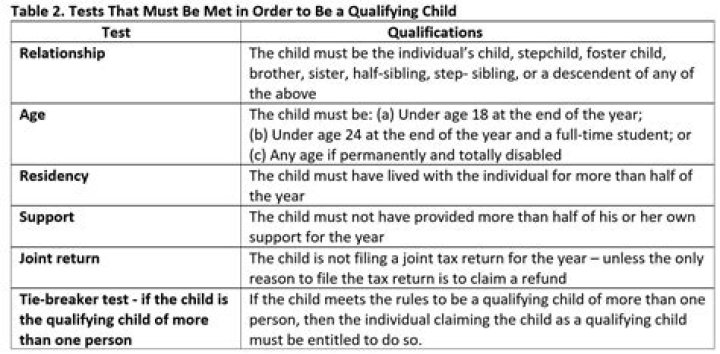 What is the qualifying child test?