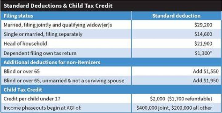What is the standard deduction per child on taxes?