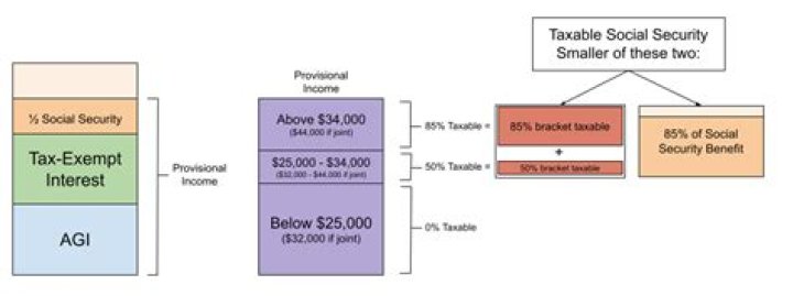 What is the taxable portion of Social Security benefits?