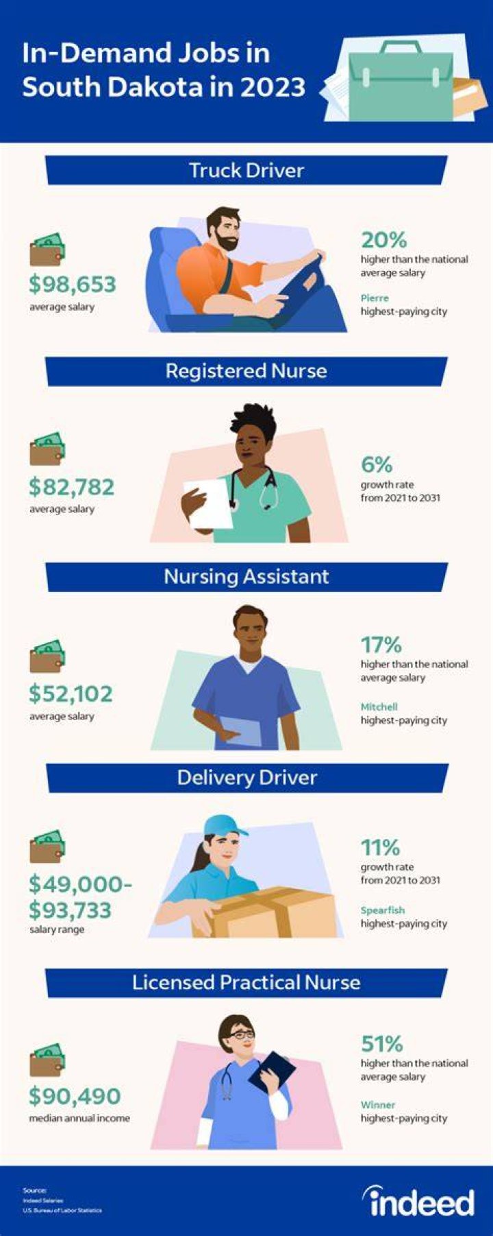 What jobs are in demand in South Dakota?