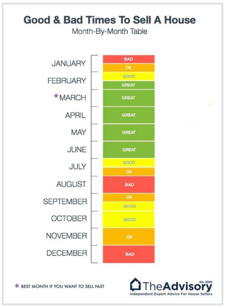 What month of the year do most houses sell?