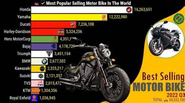 What motorcycle sold the most in 2019?