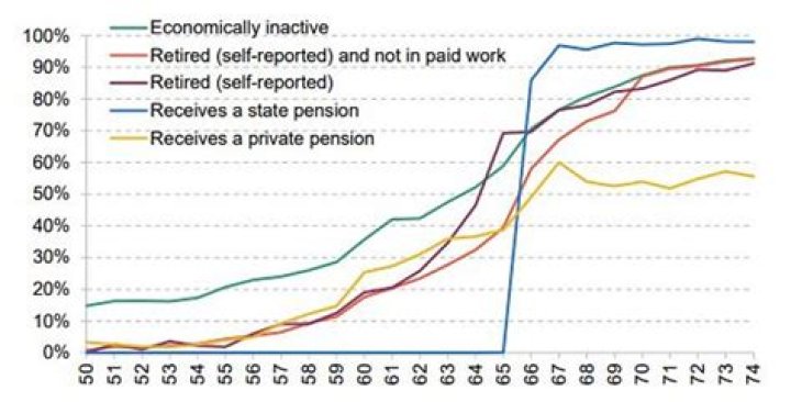 What percentage of retired people go back to work?