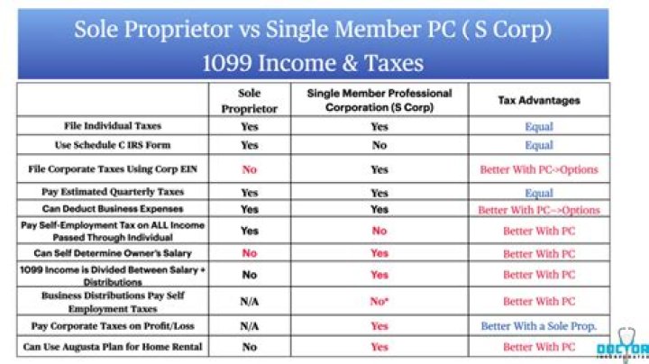 What taxes do I pay as a sole proprietor?