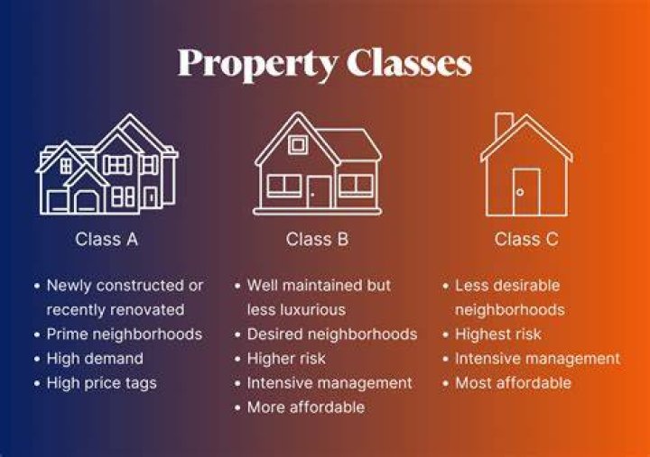 What type of asset is a rental property?
