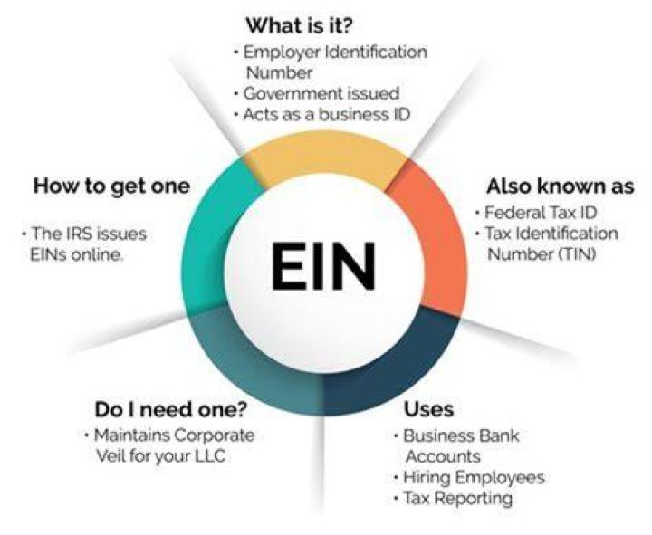 What type of EIN do I need for a trust?