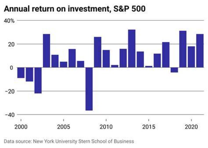 What was the stock market return between 2000 and 2019?