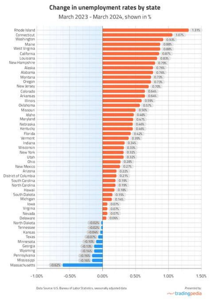 What year was unemployment the lowest?