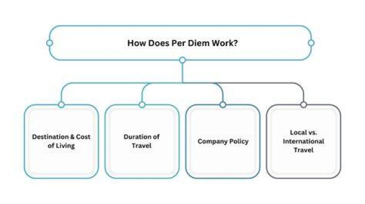 Whats per diem means?