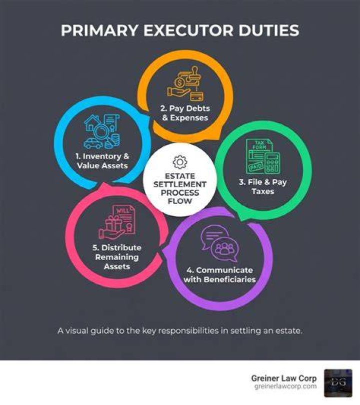 When can the Executor distribute estate?