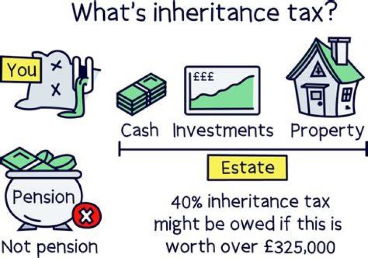 When do you have to pay inheritance tax?