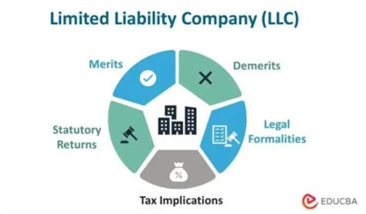 When does a LLC have no business activity?