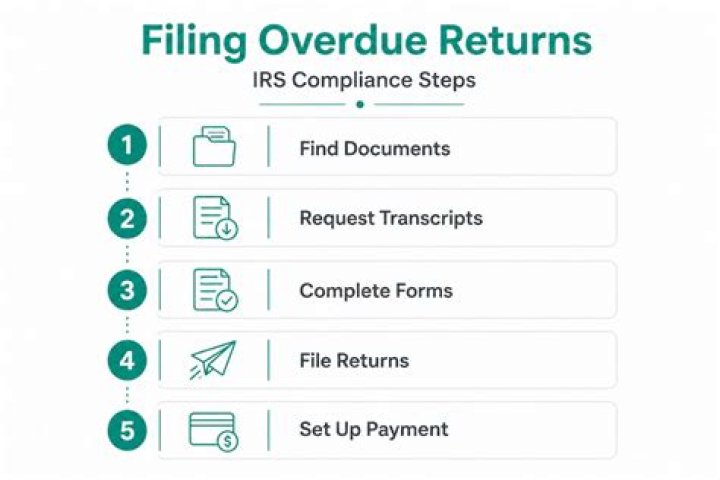 When does the IRS ask you to file overdue returns?