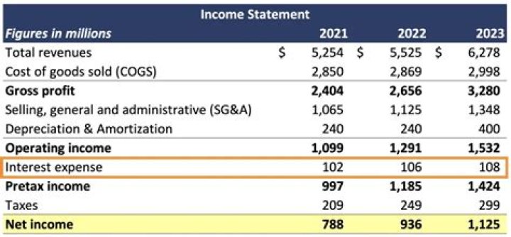 Where does excess business interest expense go?