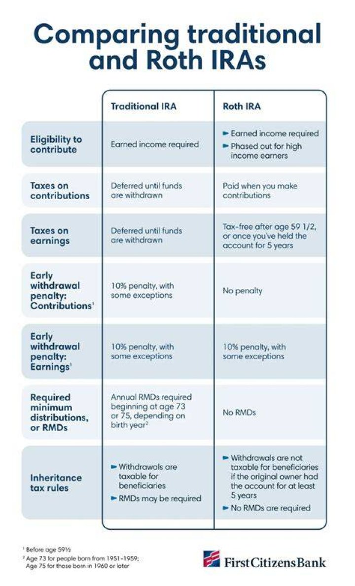 Where is Roth IRA reported on taxes?