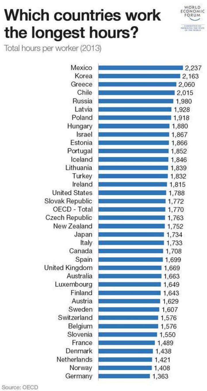 Which country has longest working hours?
