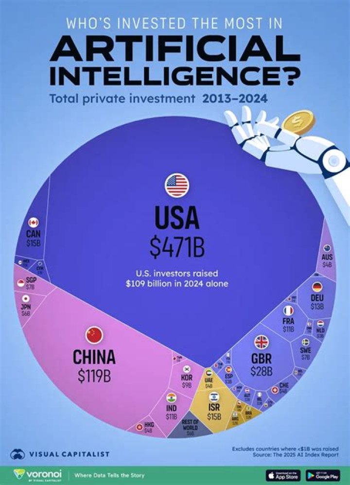 Which country invested most?