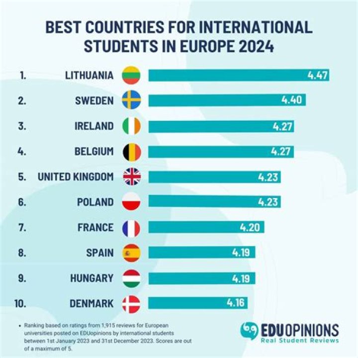 Which country is best for international students to study?