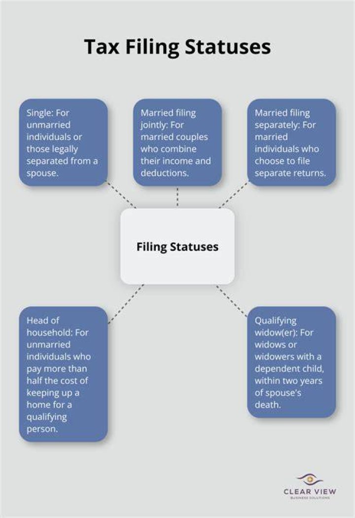 Which of the following filing statuses is allowed in the District of Columbia?