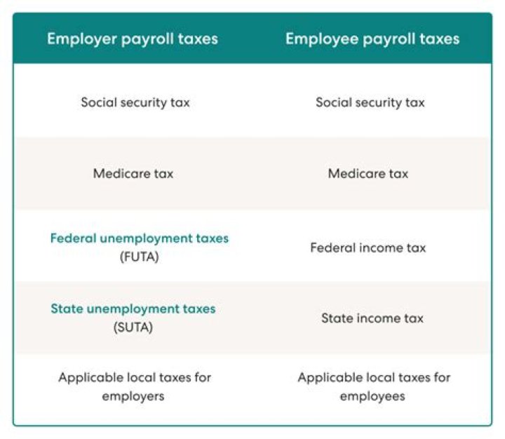 Which taxes are imposed on both the employer and employee?